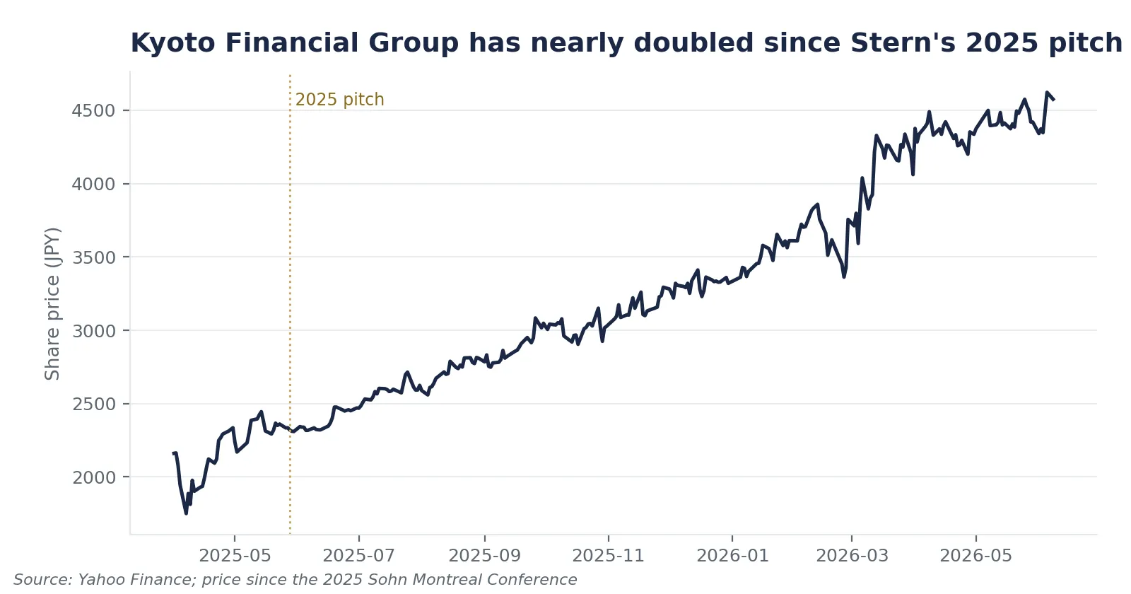 Kyoto Financial Group Share Price Since The 2025 Sohn Montreal Pitch
