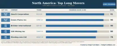North America Top Long Movers Hedge Fund Crowding May 2026