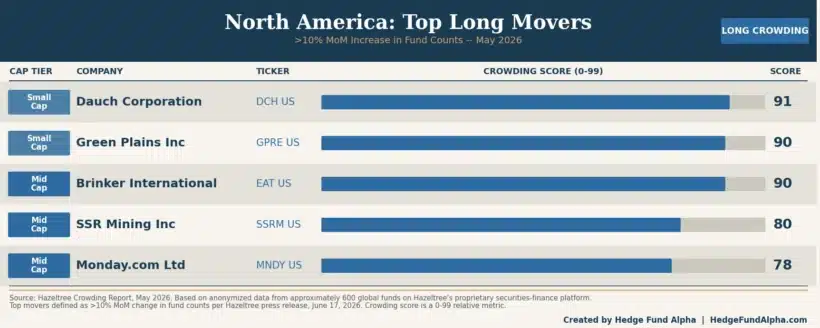 Global Hedge Funds Doubled Down On Technology And Semiconductor Names In May Despite Persistent Macro Risks, According To Hazeltree 1 North America Top Long Movers Hedge Fund Crowding May 2026