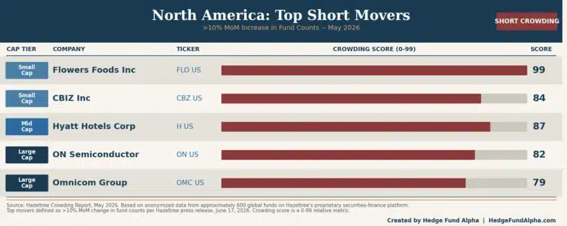 Global Hedge Funds Doubled Down On Technology And Semiconductor Names In May Despite Persistent Macro Risks, According To Hazeltree 2 North America Top Short Movers Hedge Fund Crowding May 2026