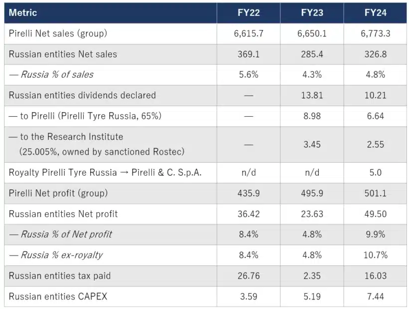 pirelli russia financials grizzly research