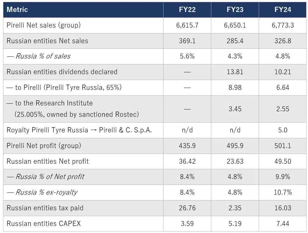 Pirelli Russia Financials Grizzly Research