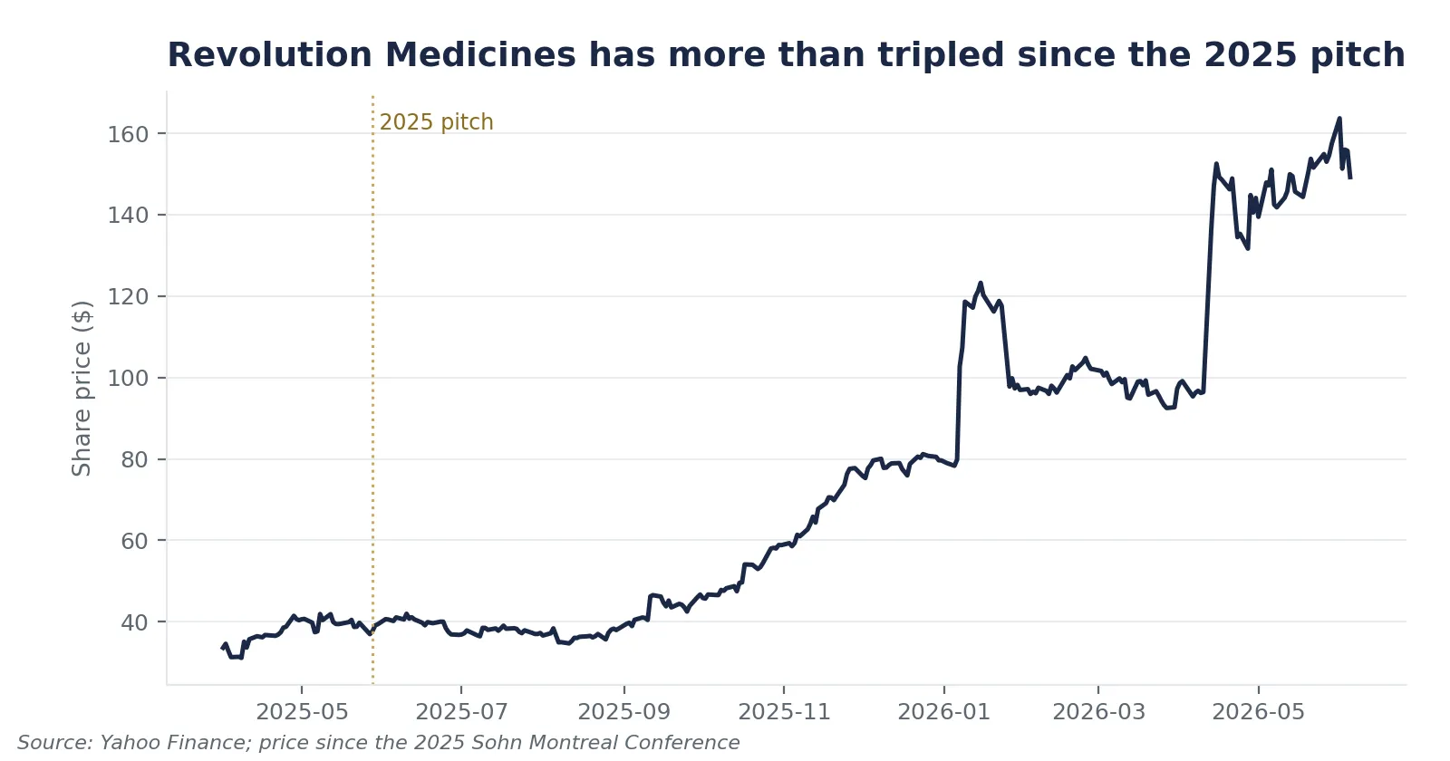 Revolution Medicines Share Price Since The 2025 Sohn Montreal Pitch