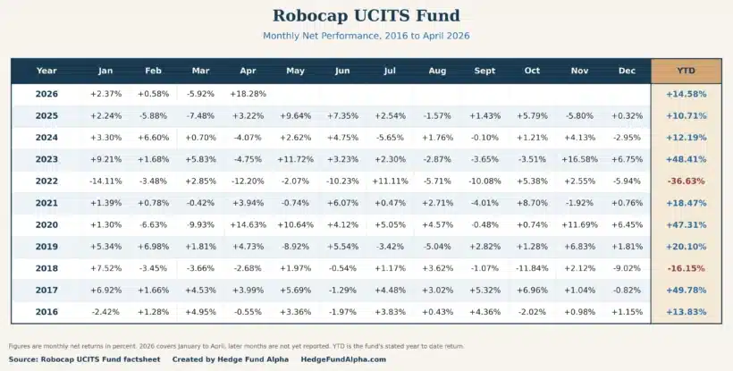 Hedge Fund Alpha table of Robocap UCITS Fund monthly net performance from 2016 through April 2026, with each calendar month plus the annual year to date figure; strongest years 49.78% (2017), 48.41% (2023) and 47.31% (2020), drawdowns of 36.63% (2022) and 16.15% (2018), and up 14.58% YTD in 2026. Source: Robocap UCITS Fund factsheet.