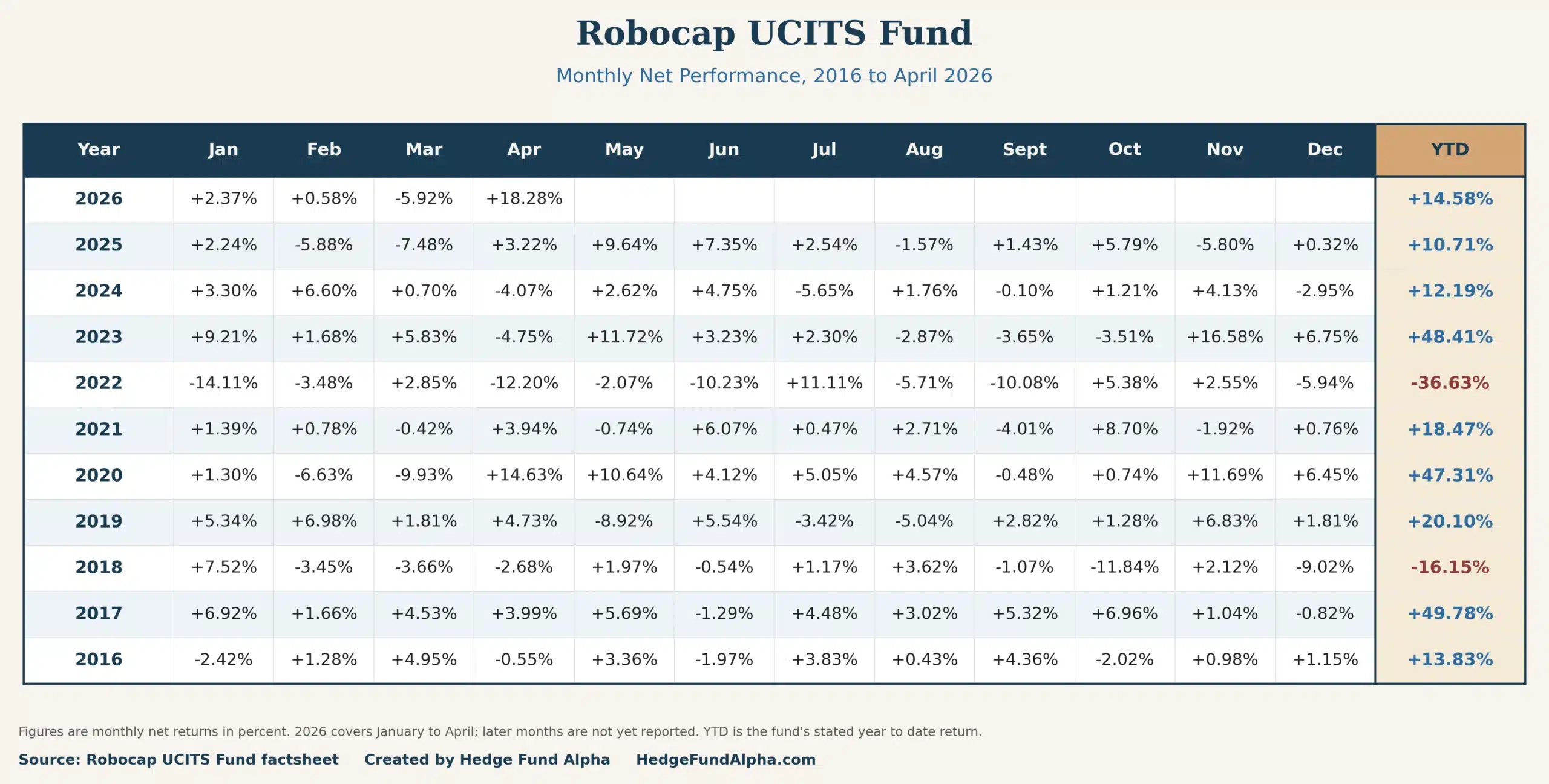 Hedge Fund Alpha Table Of Robocap Ucits Fund Monthly Net Performance From 2016 Through April 2026, With Each Calendar Month Plus The Annual Year To Date Figure; Strongest Years 49.78% (2017), 48.41% (2023) And 47.31% (2020), Drawdowns Of 36.63% (2022) And 16.15% (2018), And Up 14.58% Ytd In 2026. Source: Robocap Ucits Fund Factsheet.