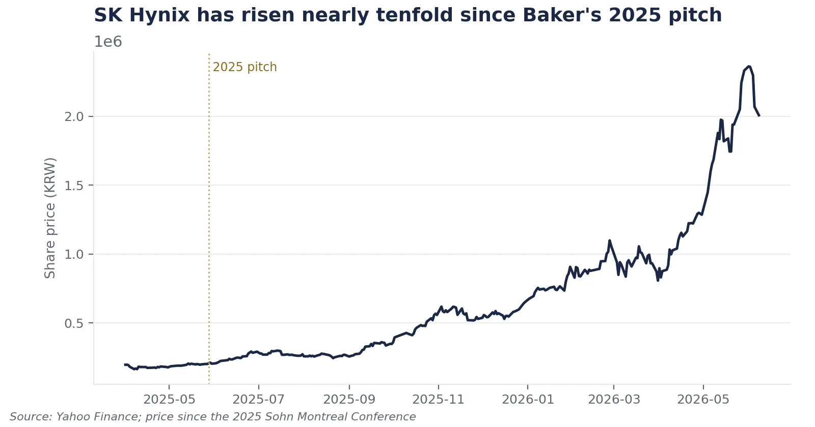 Sk Hynix Share Price Since The 2025 Sohn Montreal Pitch
