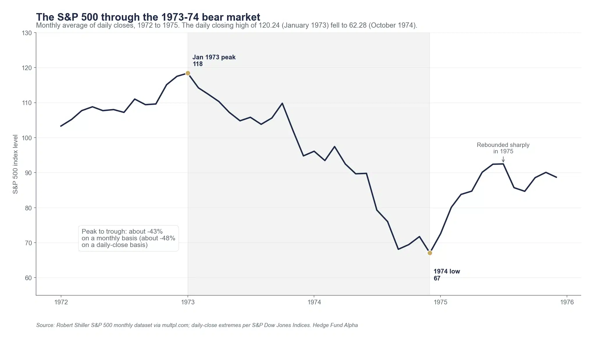 S&P 500 Index During The 1973-74 Bear Market, From Its January 1973 Peak To Its October 1974 Low