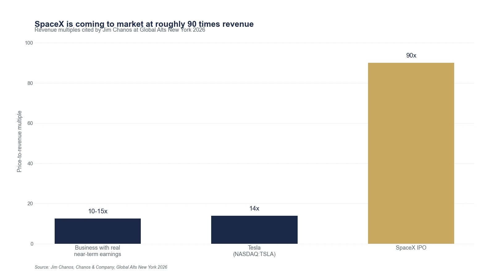 Bar Chart Of Price-To-Revenue Multiples Cited By Jim Chanos: A Business With Real Near-Term Earnings At 10-15X, Tesla At 14X, And The Spacex Ipo At Roughly 90X