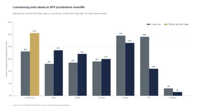 Luxembourg planned SPV use rises to 51% as BVI and Cayman recede
