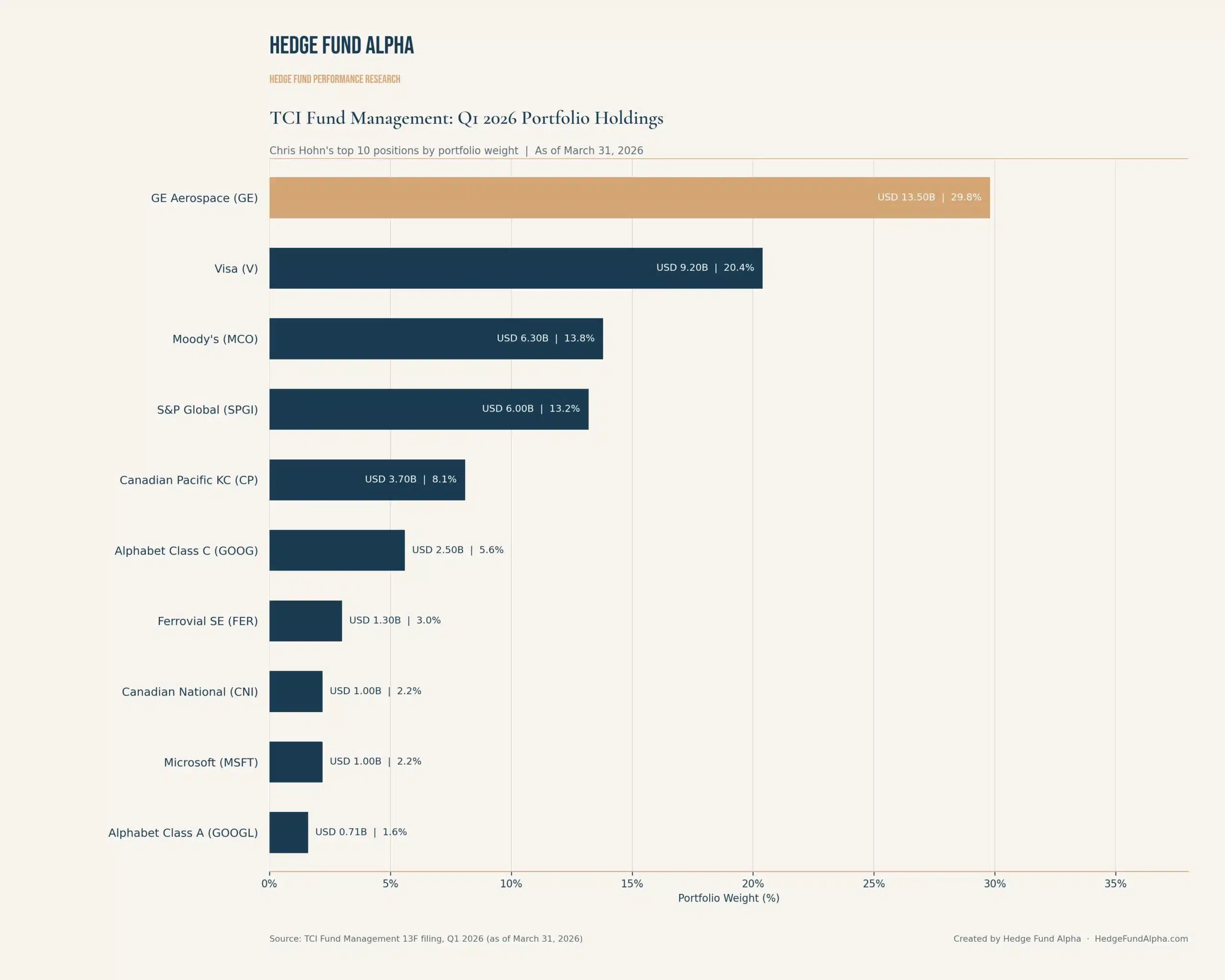 Tci Fund Management Q1 2026 Portfolio Holdings Chris Hohn Scaled