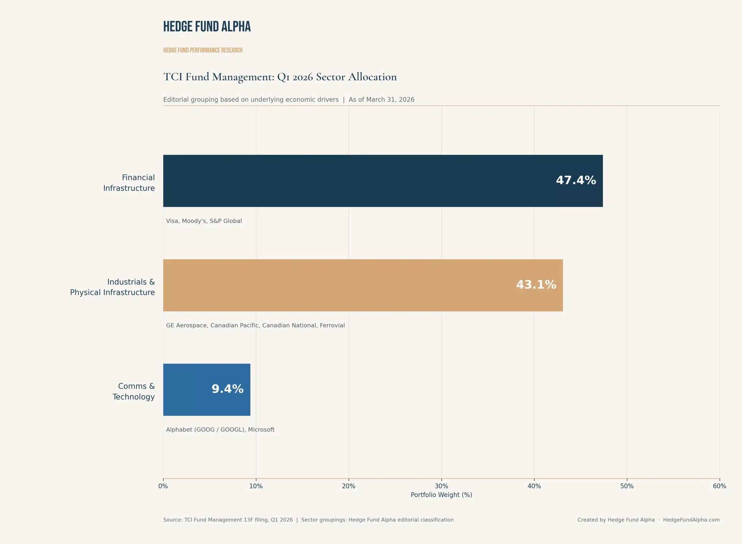 Tci Fund Management Q1 2026 Sector Allocation Chris Hohn Scaled