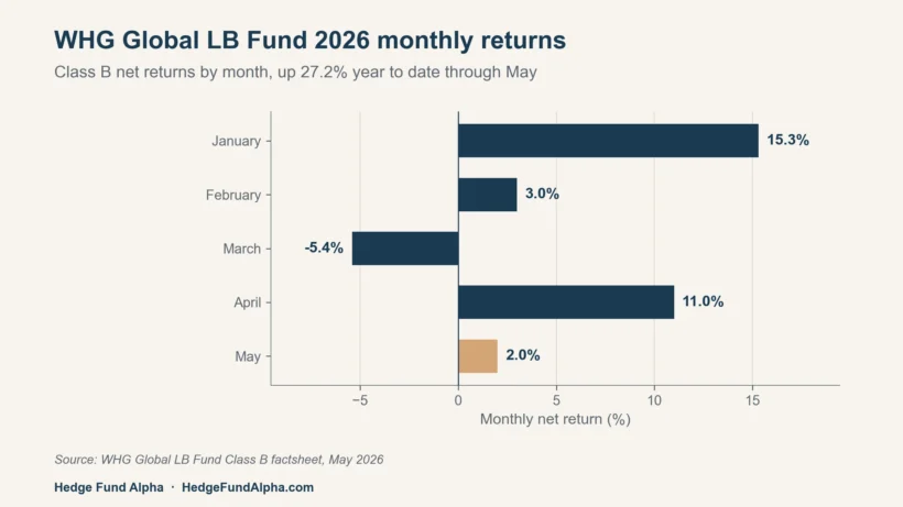 WHG Global LB Fund 2026 monthly net returns by month, up 27.2% year to date through May