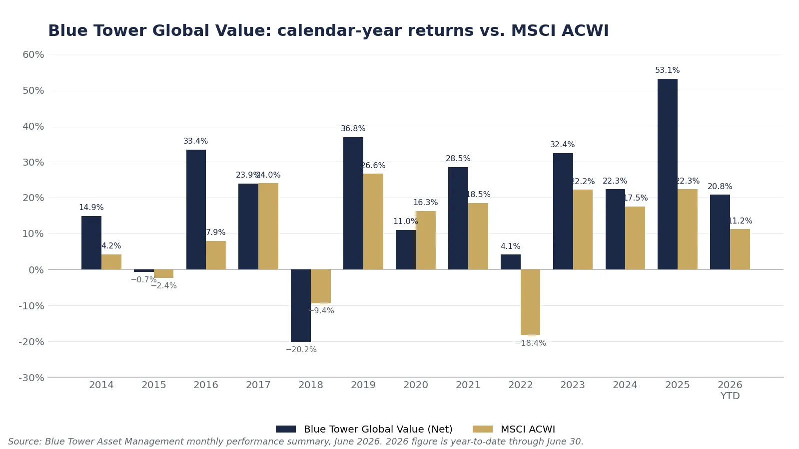 1 Blue Tower Annual Returns Vs Msci Acwi 1 Blue Tower Annual Returns Vs Msci Acwi
