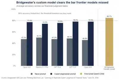 1 bridgewater trained model vs frontier llm accuracy