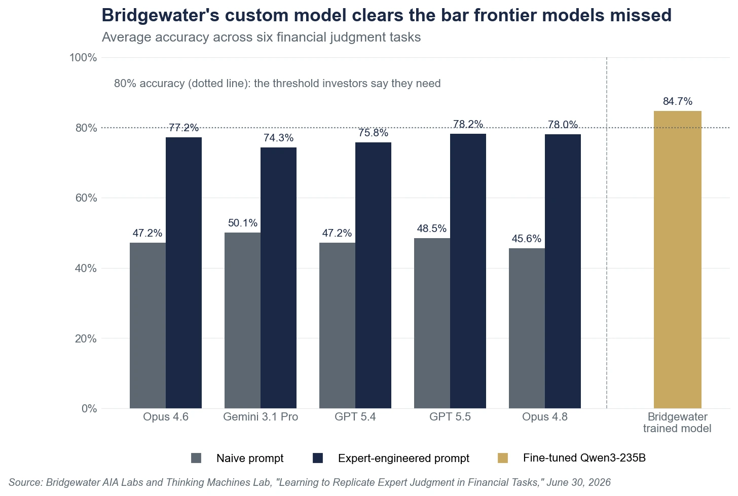 1 Bridgewater Trained Model Vs Frontier Llm Accuracy