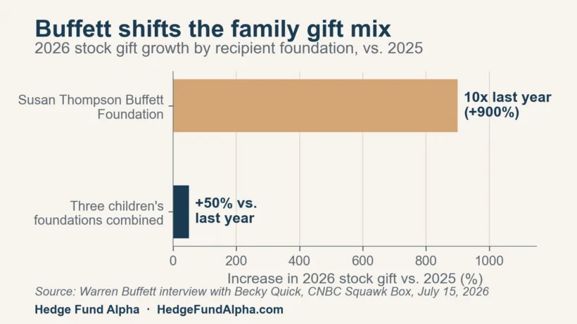1 buffett 2026 foundation gift growth