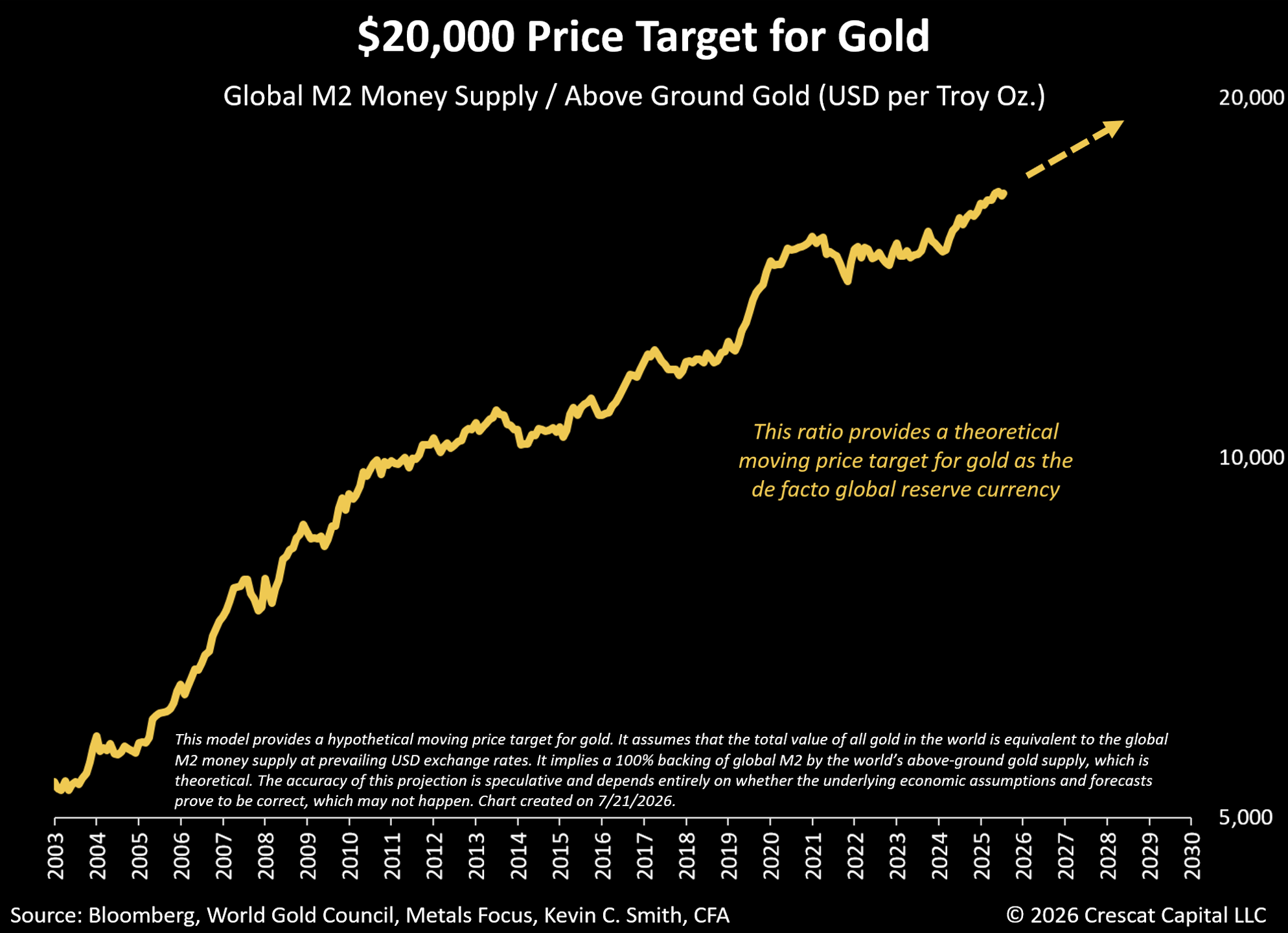 Hedge Fund Alpha 22 1 Crescat Gold M2 Money Supply Price Target