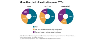 1 greenwich more than half institutions use etfs