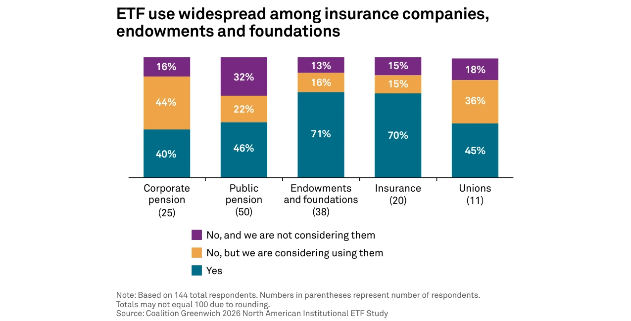 2 Greenwich Etf Use Insurers Endowments 2 Greenwich Etf Use Insurers Endowments