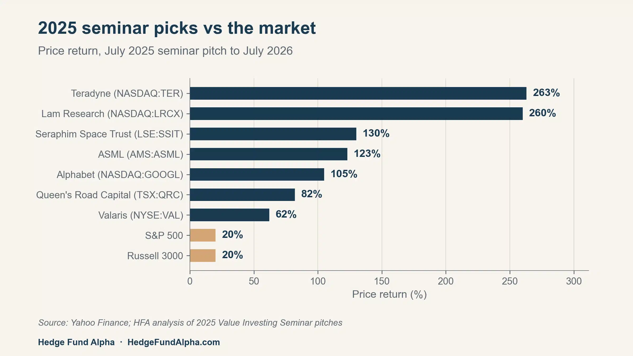 Chart Comparing 2025 Value Investing Seminar Stock Picks To The S&P 500 And Russell 3000