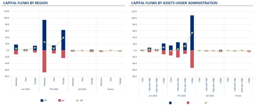 Hedge Funds Gain 2.4% In June As H1 Inflows Reach $70.4Bn - Citco 3 Capital Flows By Region