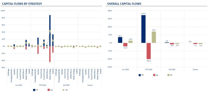 Hedge Funds Gain 2.4% In June As H1 Inflows Reach $70.4Bn - Citco 2 Capital Flows By Strategy