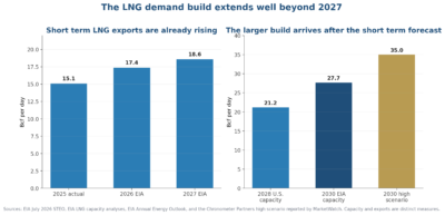 Figure 1. The LNG demand build extends well beyond 2027
