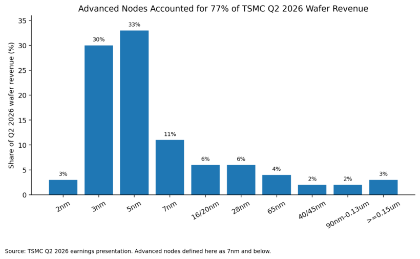 Figure 3. Advanced Technologies Dominate The Current Tsmc Revenue Mix