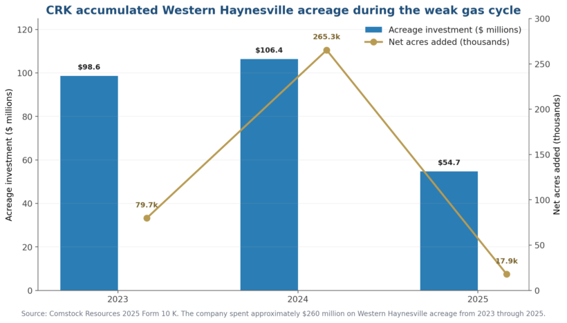 Figure 3. Crk Accumulated Western Haynesville Acreage During The Weak Gas Cycle