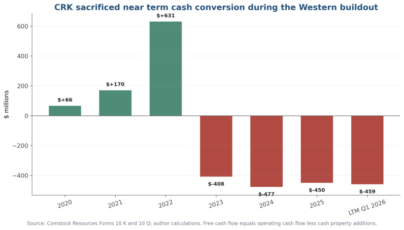 Figure 4. Crk Sacrificed Near Term Cash Conversion During The Western Buildout