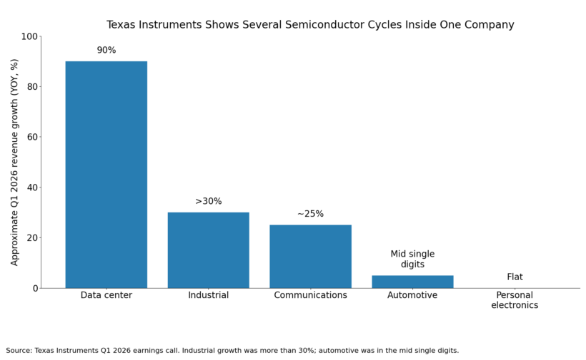 Figure 4. End Market Growth Rates Inside Texas Instruments Diverged Sharply