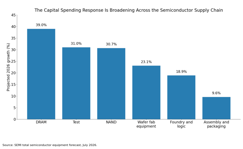 Figure 5. AI demand is producing a broad capital spending response