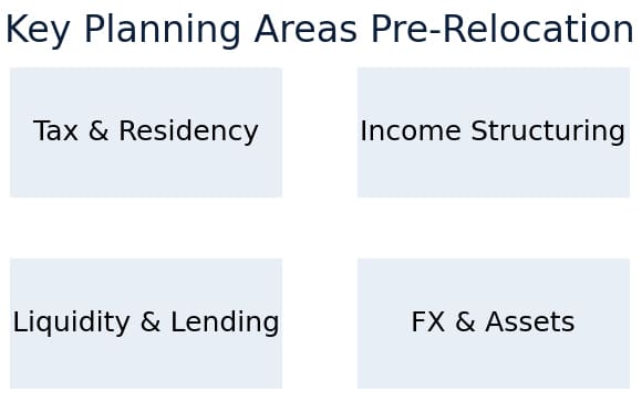Key Planning Areas Pre-Relocation