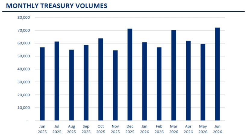 Hedge Funds Gain 2.4% In June As H1 Inflows Reach $70.4Bn - Citco 5 Monthly Treasury Volumes 1
