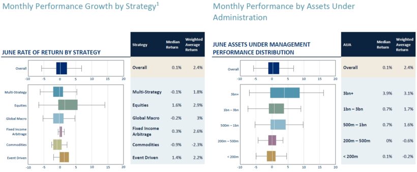 Hedge Funds Gain 2.4% In June As H1 Inflows Reach $70.4Bn - Citco 1 Monthly Performance Growth By Strategy