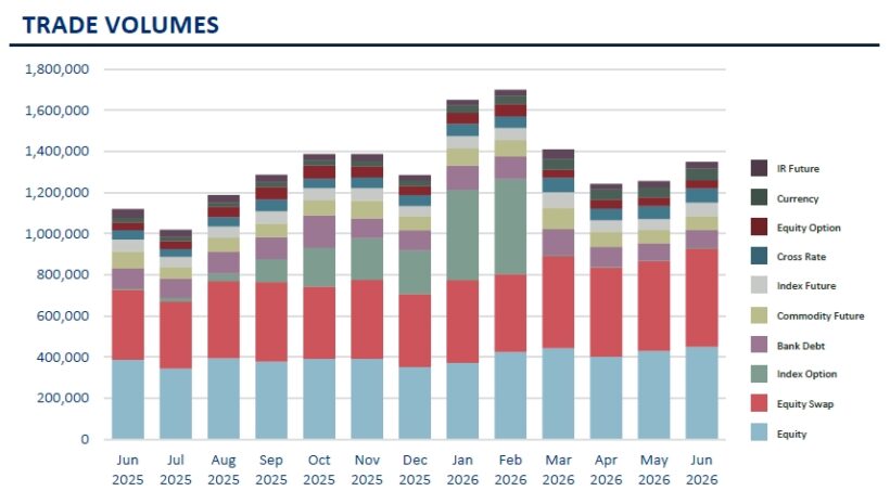 Hedge Funds Gain 2.4% In June As H1 Inflows Reach $70.4Bn - Citco 4 Trade Volumes