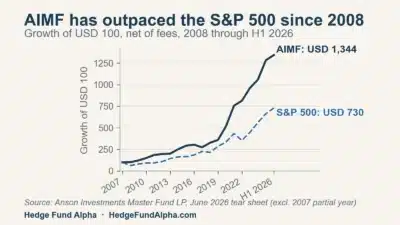 anson aimf cumulative growth 2008 2026