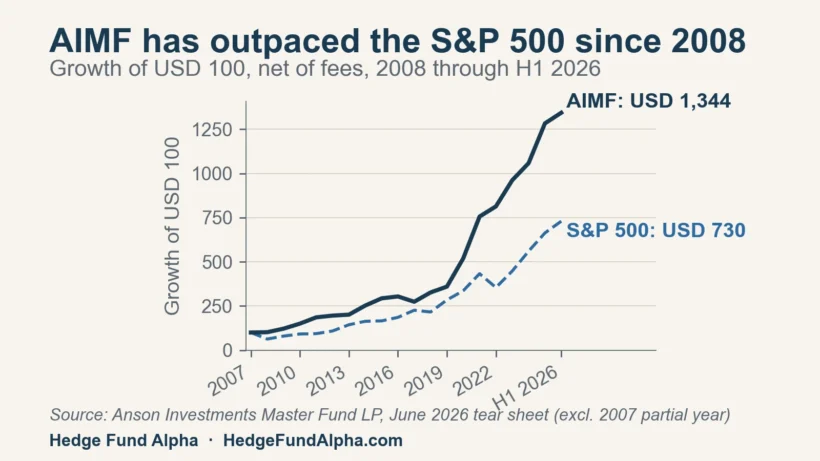 anson aimf cumulative growth 2008 2026