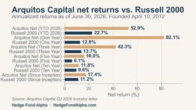 arquitos capital q2 2026 net returns vs russell 2000