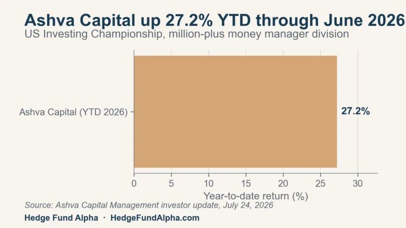 ashva capital 27 2 percent ytd 2026