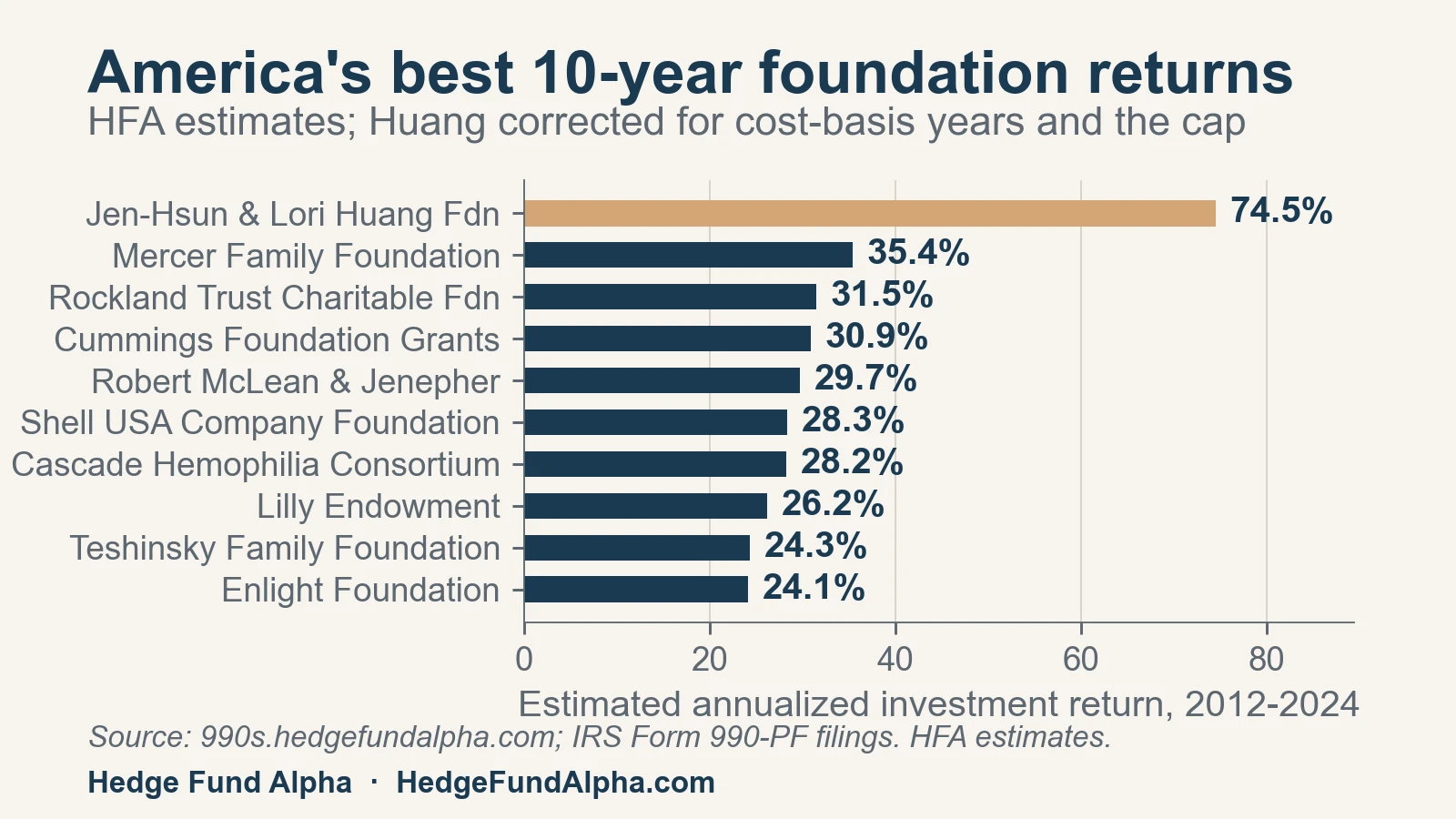 Best Foundation Returns 10Yr