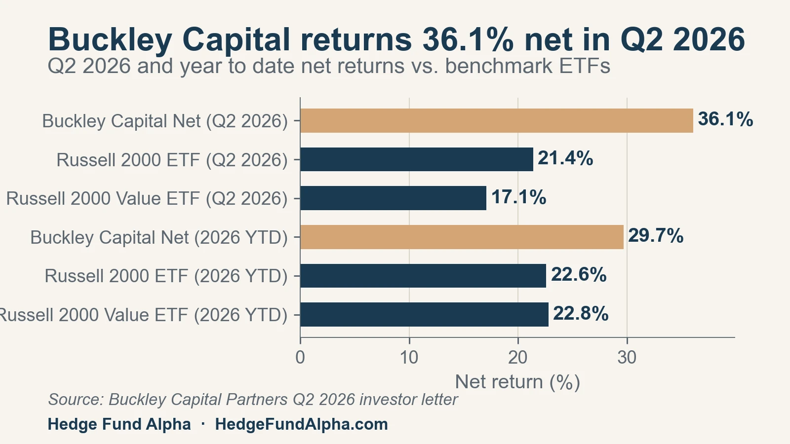 Buckley Capital Returns 36.1% In Q2 2026, Lifting Ytd Gain To 29.7%