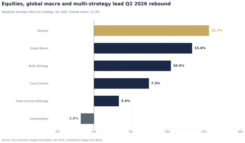 citco q2 2026 return by strategy