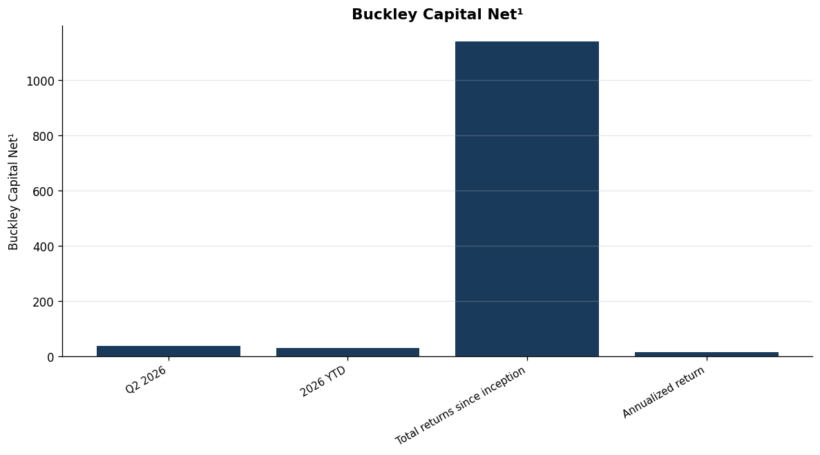 Buckley Capital Net¹