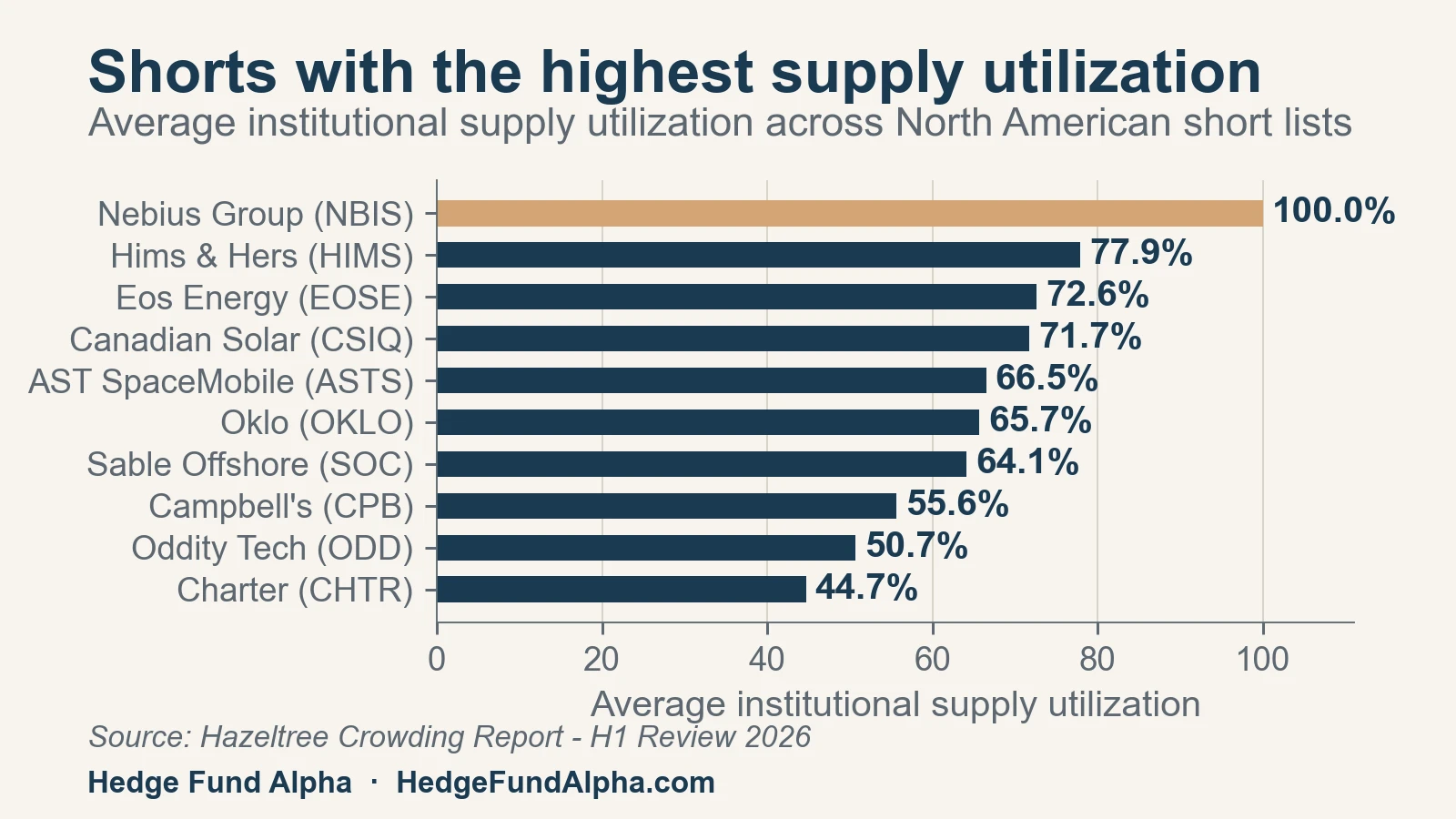 Hazeltree H1 2026 02 North America Short Supply Utilization
