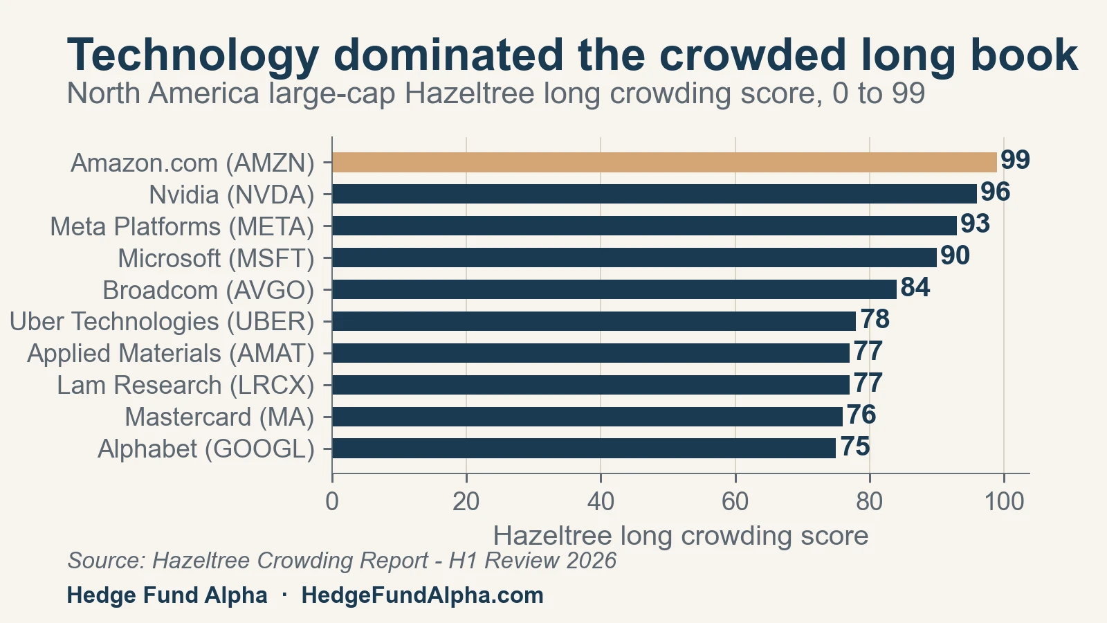 Hazeltree H1 2026 05 North America Large Cap Crowded Longs