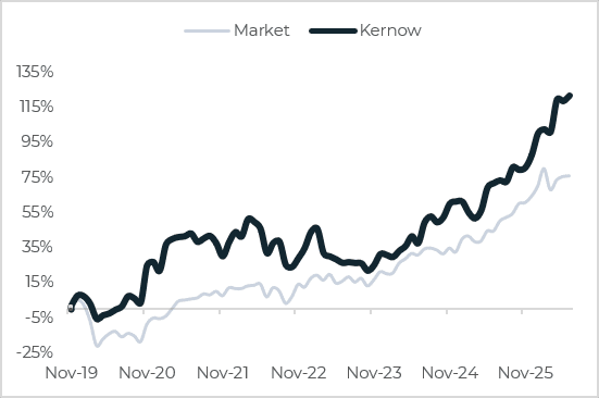 Kernow performance chart