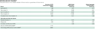Brummer Multi-Strategy UCITS Fund performance chart showing 1.88% June 2026 gain amid market volatility