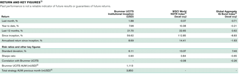 Brummer Multi-Strategy UCITS Fund performance chart showing 1.88% June 2026 gain amid market volatility