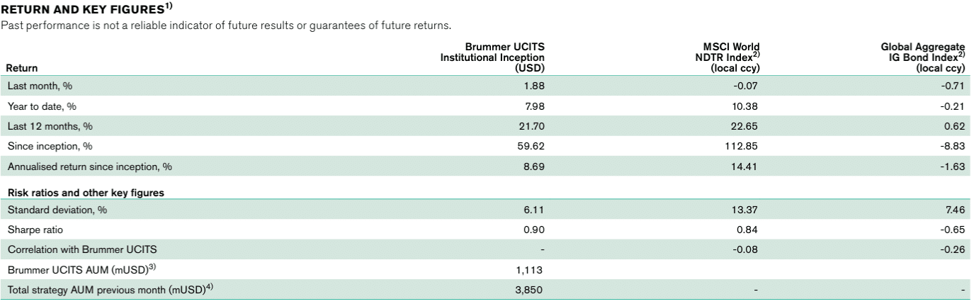 Brummer Multi-Strategy Ucits Fund Performance Chart Showing 1.88% June 2026 Gain Amid Market Volatility